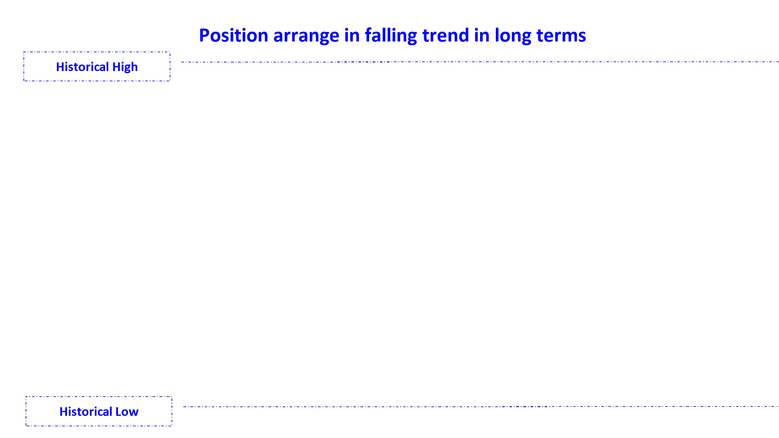 position arrange in falling trend long en